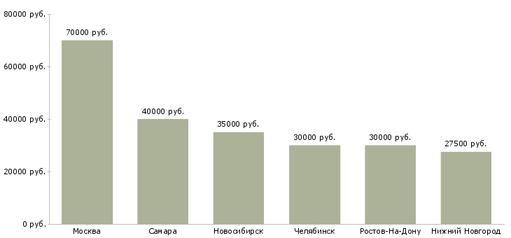Поиск работы менеджер digital проектов-Медиана зарплаты для вакансии «менеджер digital проектов» в других городах