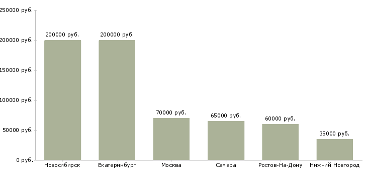 Поиск работы менеджер по продажам фармацевтика-Медиана зарплаты для вакансии «менеджер по продажам фармацевтика» в других городах