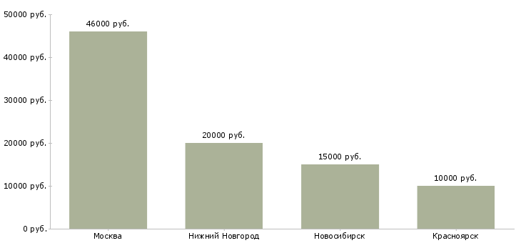 Поиск работы няня для ребенка 7 месяцев-Медиана зарплаты для вакансии «няня для ребенка 7 месяцев» в других городах