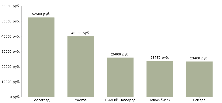 Поиск работы оператор линии фасовки-Медиана зарплаты для вакансии «оператор линии фасовки» в других городах