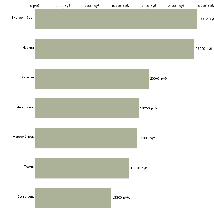 Поиск работы повар в гипермаркет лента-Медиана зарплаты для вакансии «повар в гипермаркет лента» в других городах