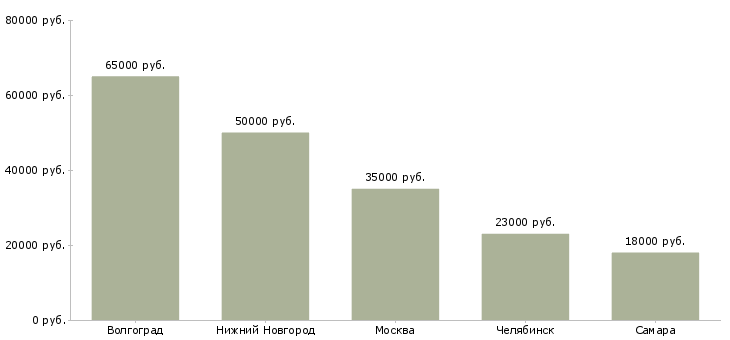 Поиск работы работник кондитерского производства-Медиана зарплаты для вакансии «работник кондитерского производства» в других городах