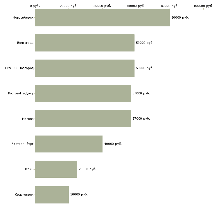 Поиск работы работник на производство мебели-Медиана зарплаты для вакансии «работник на производство мебели» в других городах
