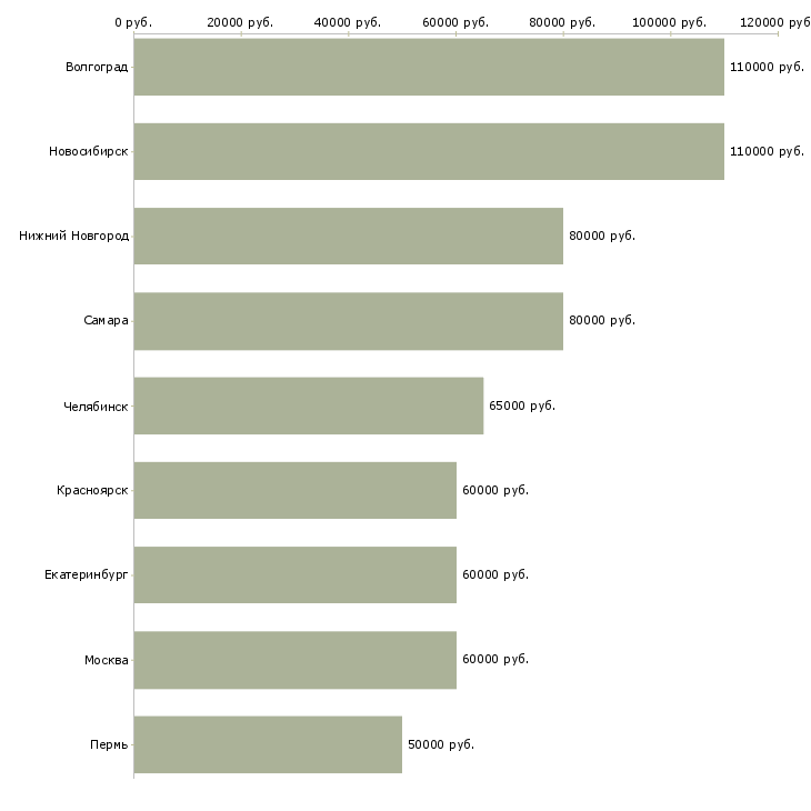 Поиск работы руководитель направления по логистике-Медиана зарплаты для вакансии «руководитель направления по логистике» в других городах
