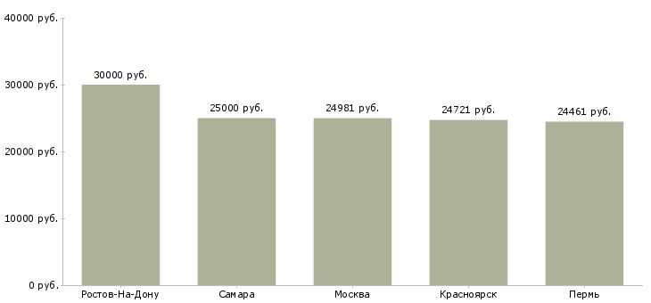 Поиск работы сотрудник с функциями управляющего-Медиана зарплаты для вакансии «сотрудник с функциями управляющего» в других городах
