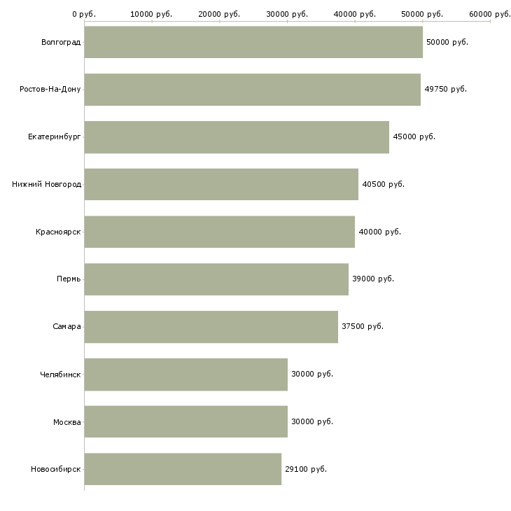 Поиск работы сотрудник склада день-Медиана зарплаты для вакансии «сотрудник склада день» в других городах