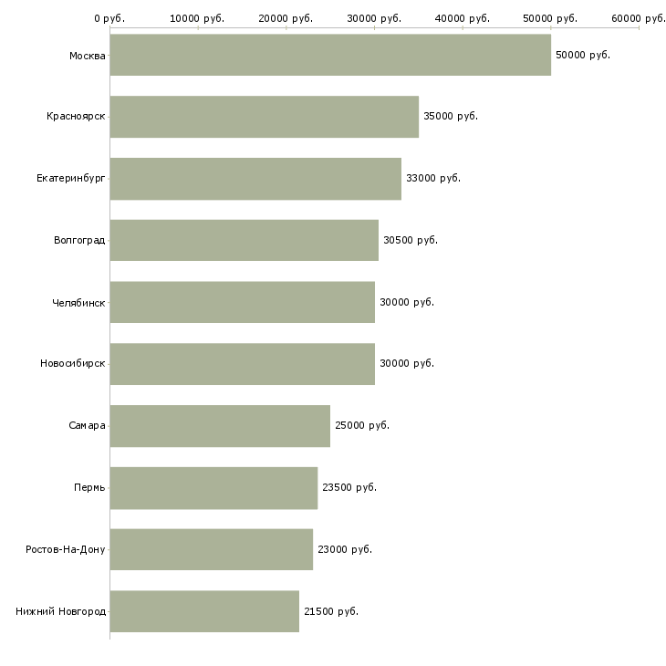 Поиск работы специалист по фитнесу-Медиана зарплаты для вакансии «специалист по фитнесу» в других городах