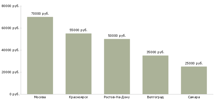 Поиск работы старший менеджер по маркетингу-Медиана зарплаты для вакансии «старший менеджер по маркетингу» в других городах