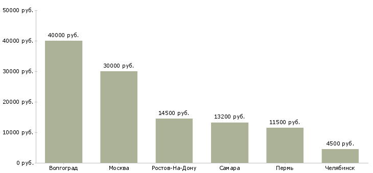 Поиск работы уборщица складских помещений-Медиана зарплаты для вакансии «уборщица складских помещений» в других городах