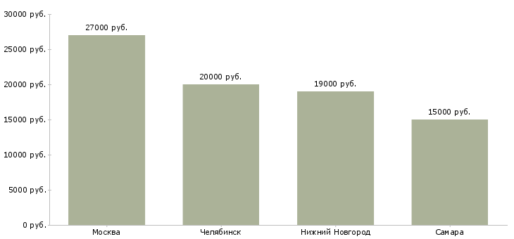 Поиск работы упаковщица на кондитерское производство-Медиана зарплаты для вакансии «упаковщица на кондитерское производство» в других городах