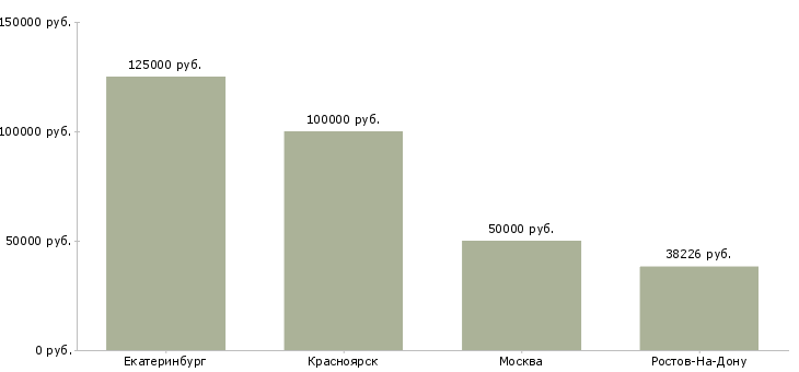 Поиск работы управляющий дивизионом-Медиана зарплаты для вакансии «управляющий дивизионом» в других городах
