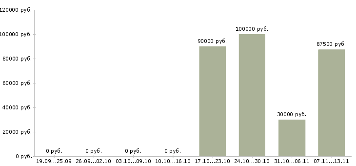 Вакансии «international sales manager»-Медиана зарплаты по вакансии «international sales manager» за 2 месяца