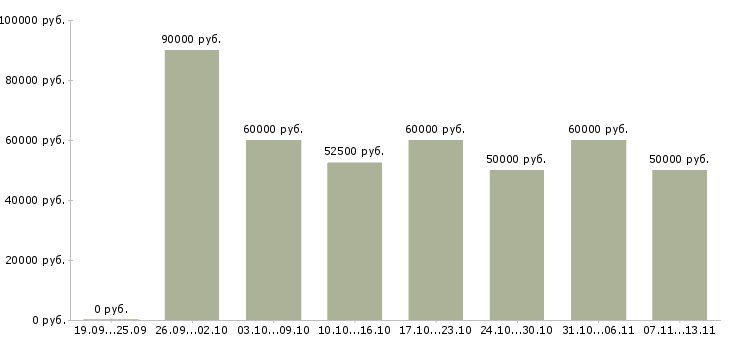 Вакансии «автомеханик в автотехцентр»-Медиана зарплаты по вакансии «автомеханик в автотехцентр» за 2 месяца