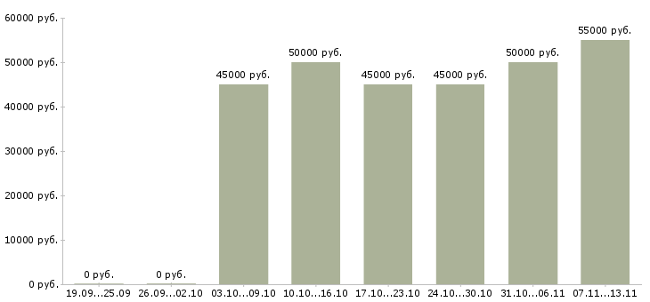 Вакансии «агент в отдел аренды недвижимости»-Медиана зарплаты по вакансии «агент в отдел аренды недвижимости» за 2 месяца