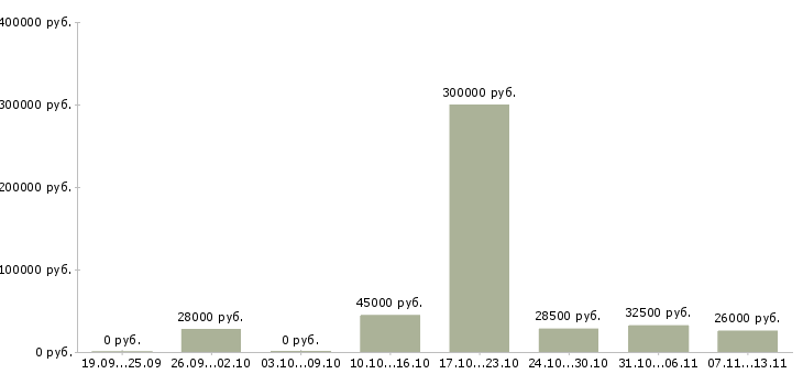 Вакансии «административный работник в офис»-Медиана зарплаты по вакансии «административный работник в офис» за 2 месяца