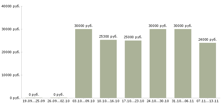 Вакансии «администратор филиала»-Медиана зарплаты по вакансии «администратор филиала» за 2 месяца