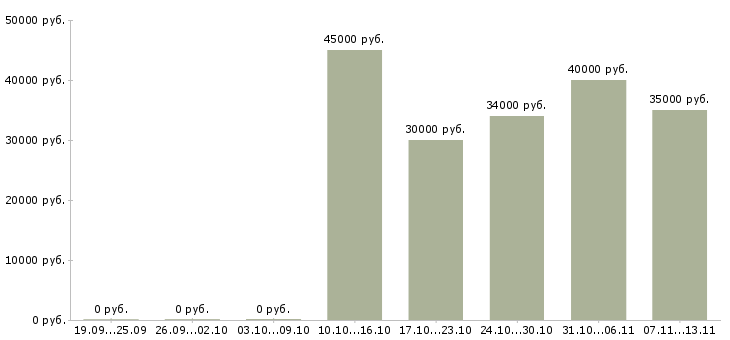 Вакансии «бухгалтер на участок первичной документации»-Медиана зарплаты по вакансии «бухгалтер на участок первичной документации» за 2 месяца
