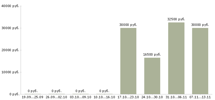 Вакансии «ведущий специалист отдела телемаркетинга»-Медиана зарплаты по вакансии «ведущий специалист отдела телемаркетинга» за 2 месяца