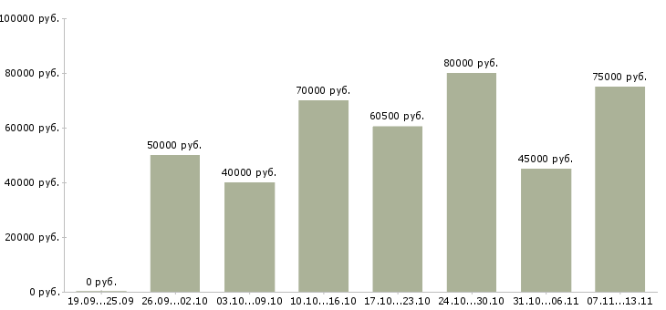 Вакансии «водитель категории в на фургон»-Медиана зарплаты по вакансии «водитель категории в на фургон» за 2 месяца