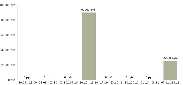Вакансии «водитель с личным бортовым автомобилем»-Медиана зарплаты по вакансии «водитель с личным бортовым автомобилем» за 2 месяца