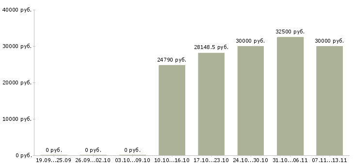 Вакансии «врач отделения скорой медицинской помощи»-Медиана зарплаты по вакансии «врач отделения скорой медицинской помощи» за 2 месяца