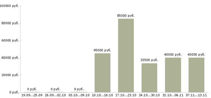 Вакансии «главный экономист на производство»-Медиана зарплаты по вакансии «главный экономист на производство» за 2 месяца