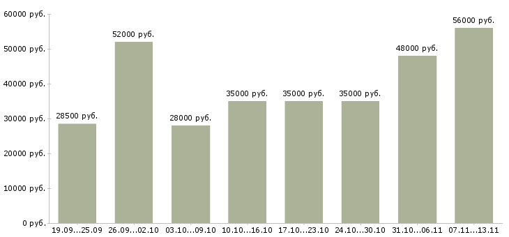 Вакансии «грузчик с бесплатным проживанием»-Медиана зарплаты по вакансии «грузчик с бесплатным проживанием» за 2 месяца