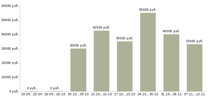 Вакансии «дизайнер в отдел рекламы»-Медиана зарплаты по вакансии «дизайнер в отдел рекламы» за 2 месяца