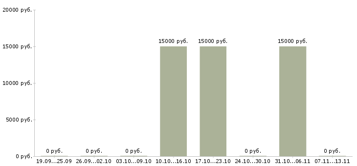Вакансии «директор магазина zara»-Медиана зарплаты по вакансии «директор магазина zara» за 2 месяца