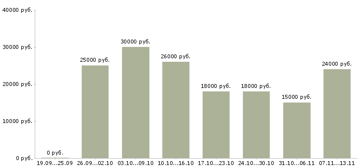Вакансии «диспетчер на 4 часа»-Медиана зарплаты по вакансии «диспетчер на 4 часа» за 2 месяца