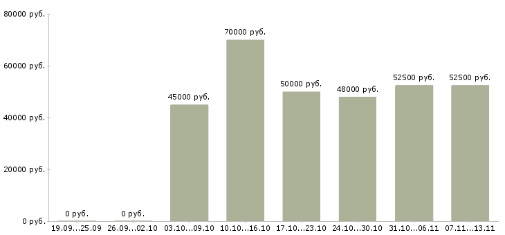 Вакансии «инженер по обслуживанию противопожарных систем»-Медиана зарплаты по вакансии «инженер по обслуживанию противопожарных систем» за 2 месяца