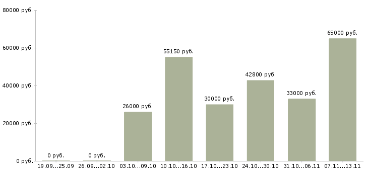 Вакансии «комплектовщица одежды»-Медиана зарплаты по вакансии «комплектовщица одежды» за 2 месяца