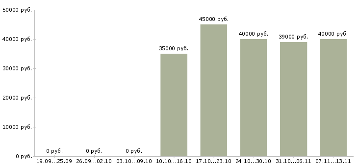 Вакансии «консультант в аптечную сеть»-Медиана зарплаты по вакансии «консультант в аптечную сеть» за 2 месяца