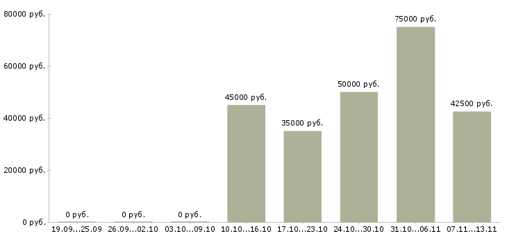 Вакансии «менеджер digital проектов»-Медиана зарплаты по вакансии «менеджер digital проектов» за 2 месяца