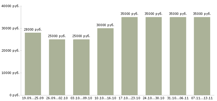 Вакансии «менеджер группы магазинов»-Медиана зарплаты по вакансии «менеджер группы магазинов» за 2 месяца