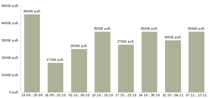 Вакансии «менеджер информационного бизнеса»-Медиана зарплаты по вакансии «менеджер информационного бизнеса» за 2 месяца