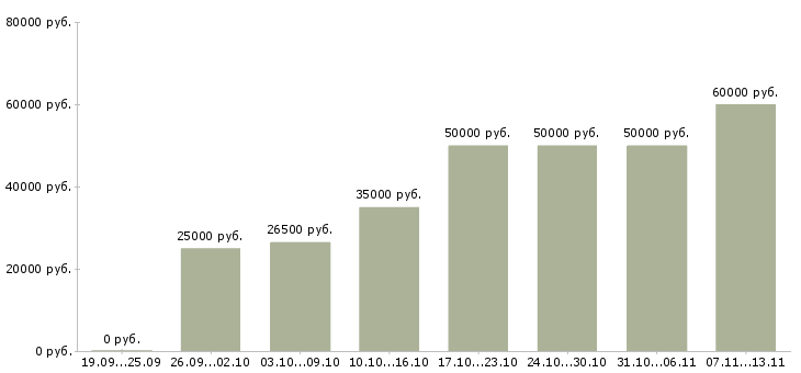 Вакансии «менеджер по поддержке бизнеса»-Медиана зарплаты по вакансии «менеджер по поддержке бизнеса» за 2 месяца