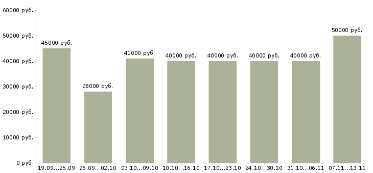 Вакансии «менеджер по продажам рекламной продукции»-Медиана зарплаты по вакансии «менеджер по продажам рекламной продукции» за 2 месяца