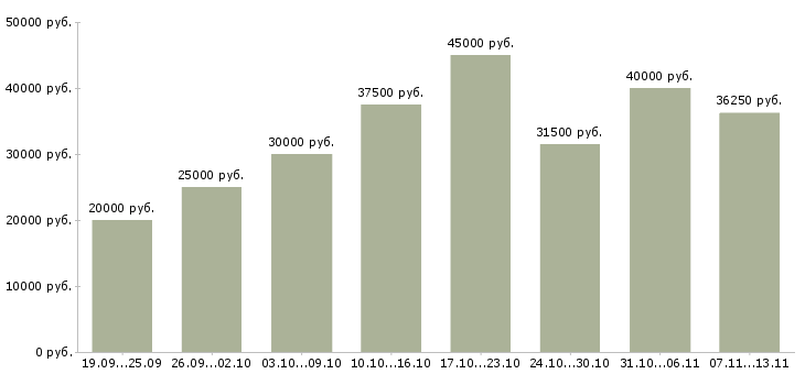 Вакансии «менеджер по развитию услуг»-Медиана зарплаты по вакансии «менеджер по развитию услуг» за 2 месяца