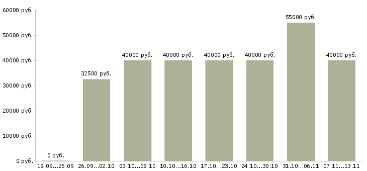 Вакансии «менеджер по расширению рынка»-Медиана зарплаты по вакансии «менеджер по расширению рынка» за 2 месяца