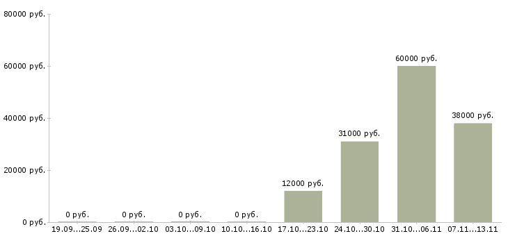 Вакансии «начальник отдела валютного контроля»-Медиана зарплаты по вакансии «начальник отдела валютного контроля» за 2 месяца