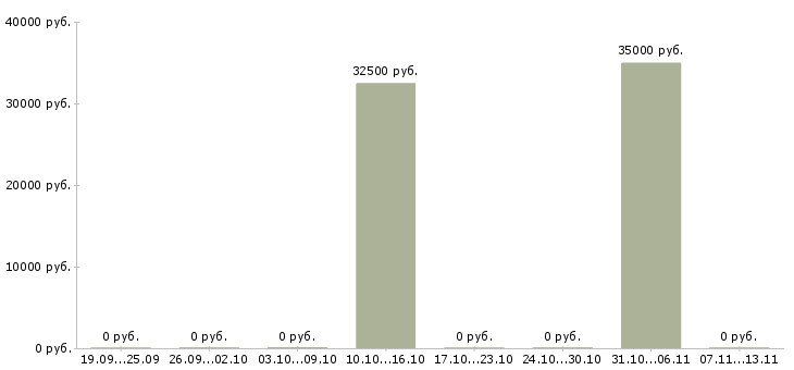 Вакансии «начальник отдельного поста»-Медиана зарплаты по вакансии «начальник отдельного поста» за 2 месяца