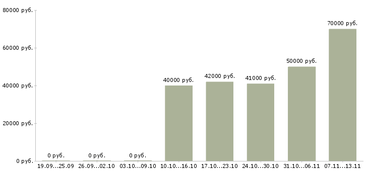Вакансии «начальник производственной смены»-Медиана зарплаты по вакансии «начальник производственной смены» за 2 месяца