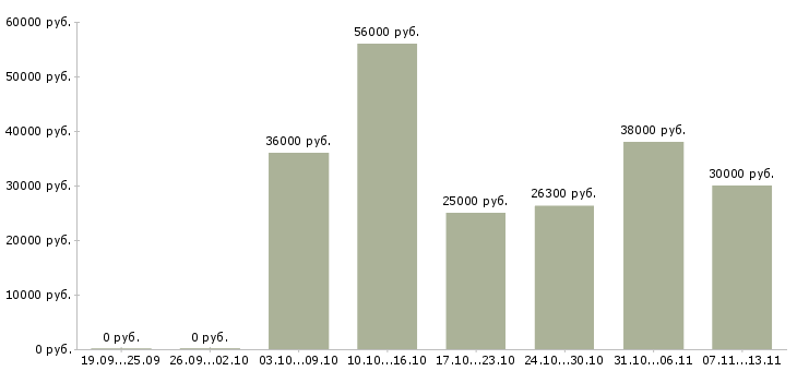 Вакансии «оператор линии фасовки»-Медиана зарплаты по вакансии «оператор линии фасовки» за 2 месяца
