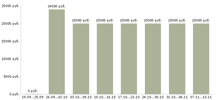 Вакансии «оператор по обработке заявок»-Медиана зарплаты по вакансии «оператор по обработке заявок» за 2 месяца