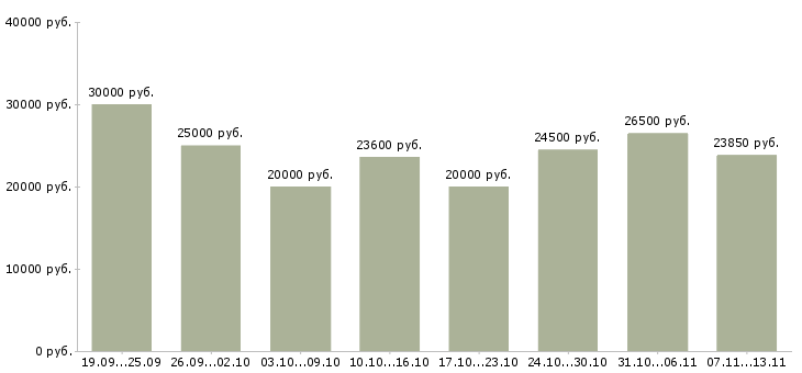 Вакансии «оператор по приему входящих звонков»-Медиана зарплаты по вакансии «оператор по приему входящих звонков» за 2 месяца