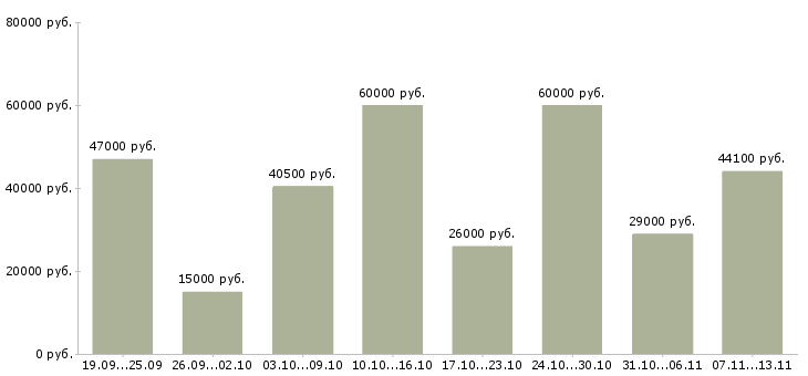 Вакансии «помощник по кадровым вопросам»-Медиана зарплаты по вакансии «помощник по кадровым вопросам» за 2 месяца
