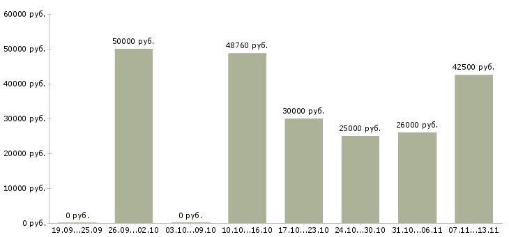 Вакансии «работники кондитерского производства»-Медиана зарплаты по вакансии «работники кондитерского производства» за 2 месяца