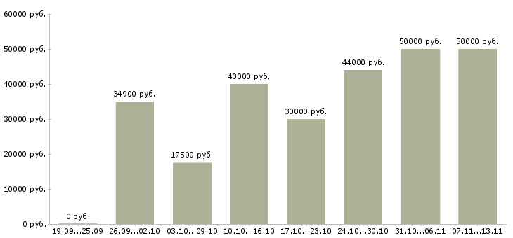 Вакансии «рабочий склада техники»-Медиана зарплаты по вакансии «рабочий склада техники» за 2 месяца