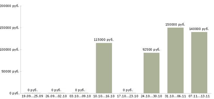 Вакансии «разработчик etl»-Медиана зарплаты по вакансии «разработчик etl» за 2 месяца